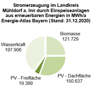 Diagramm der Stromerzeugung durch Einspeiseanlagen aus erneuerbaren Energien im Lkr. MÜ