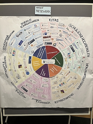 Kreisdiagramm mit Abbildung der Netzwerkpartner von Lernen vor Ort. 