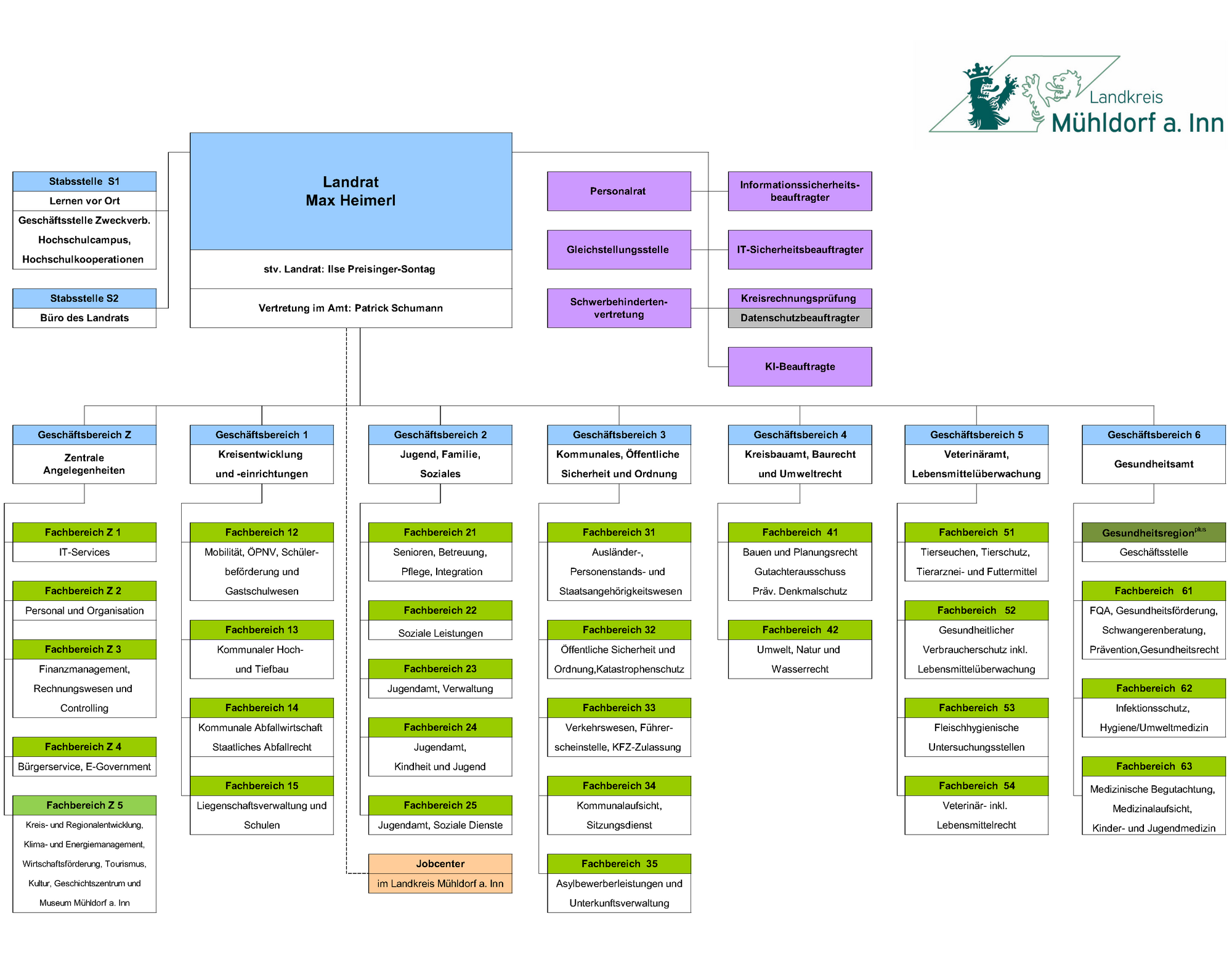 Organisationsplan Landratsamt Mühldorf a. Inn