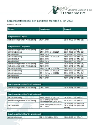 Liste ist Tabellenformat mit allen stattfindenden Sprachkursen nach Ort und Zeitpunkt.