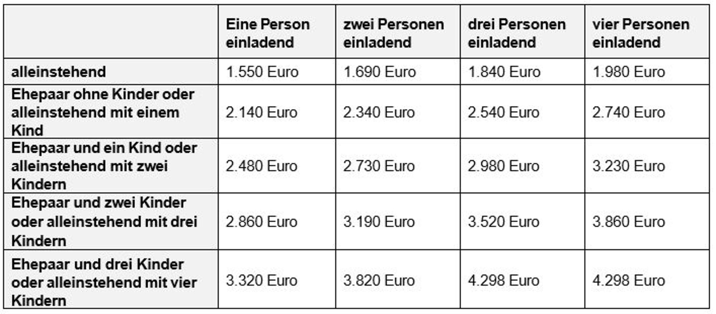Wie Viel Einkommen Für Verpflichtungserklärung