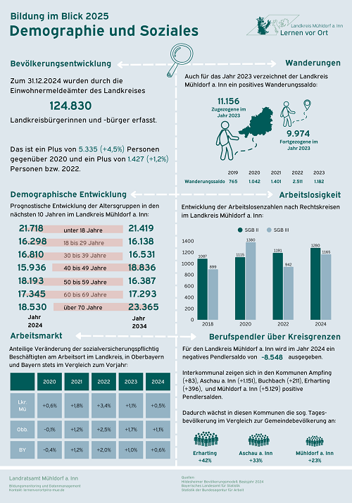 Verschiedene Graphiken mit Zahlen und beschreibenden Texten.